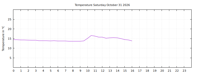 [Temperature today graph]