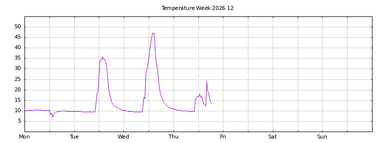 [Temperature this week graph]