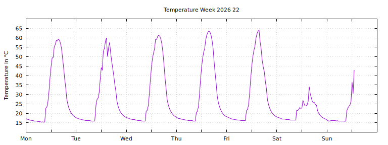 [Temperature this week graph]