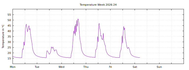 [Temperature this week graph]