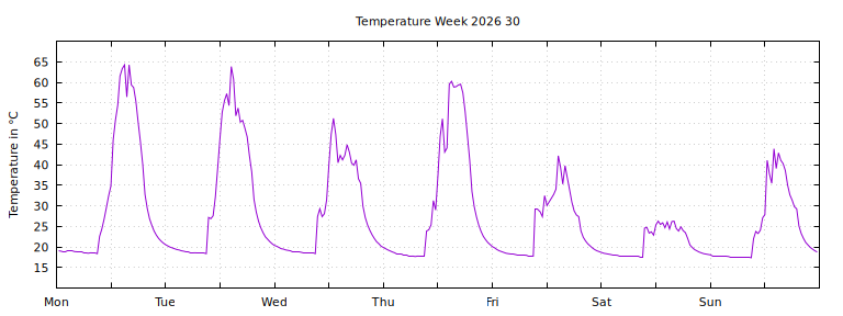 [Temperature this week graph]