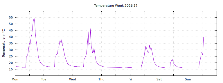 [Temperature this week graph]