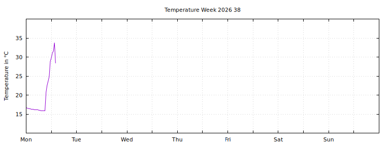 [Temperature this week graph]