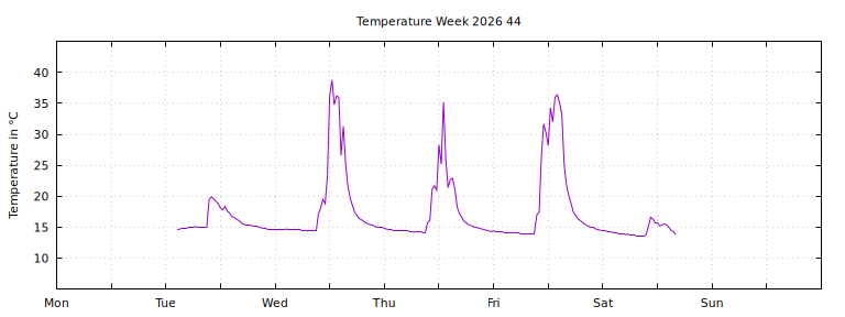 [Temperature this week graph]