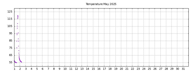 [Temperature this month graph]