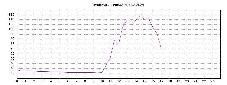 [Temperature today graph]