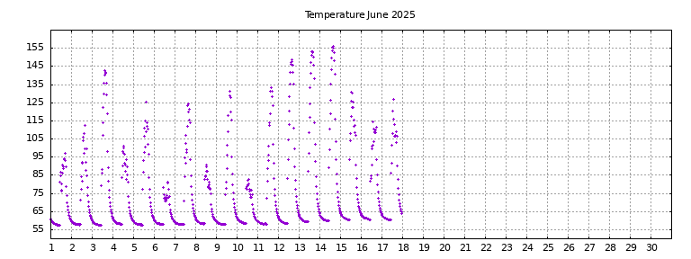[Temperature this month graph]