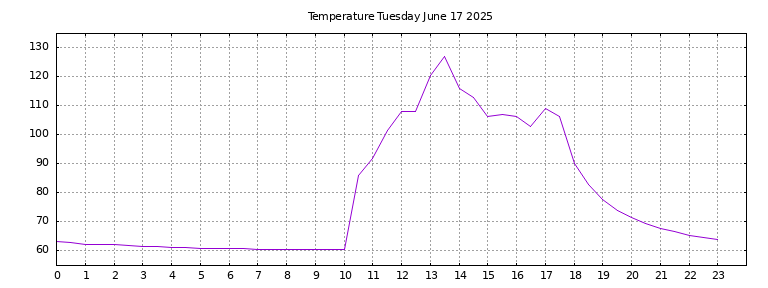 [Temperature today graph]