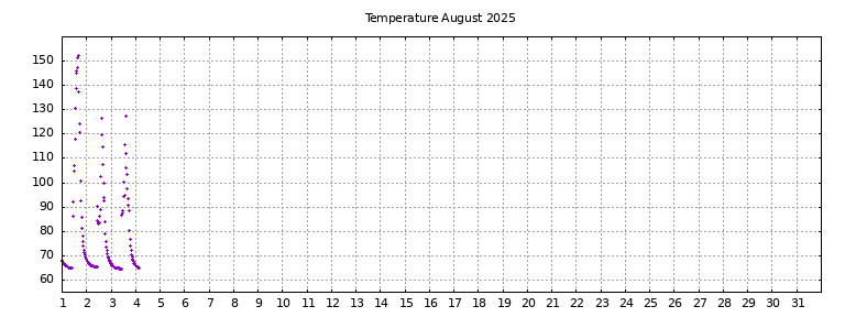 [Temperature this month graph]