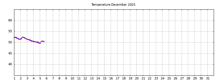 [Temperature this month graph]