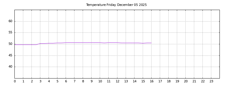 [Temperature today graph]