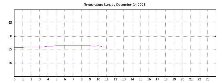[Temperature today graph]