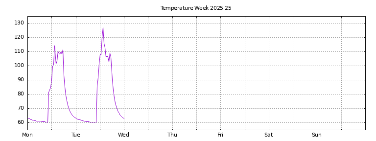 [Temperature this week graph]