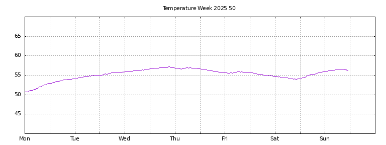 [Temperature this week graph]
