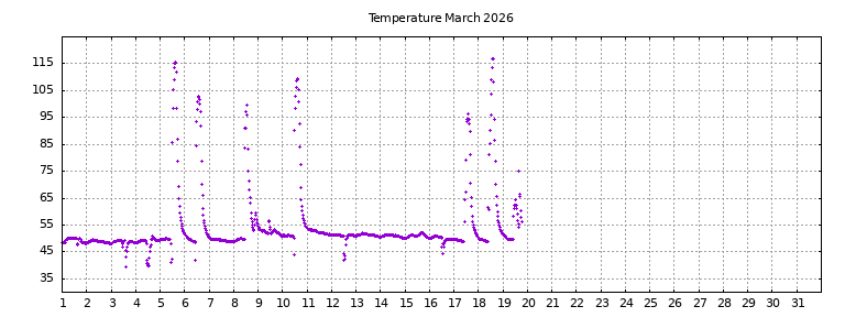[Temperature this month graph]