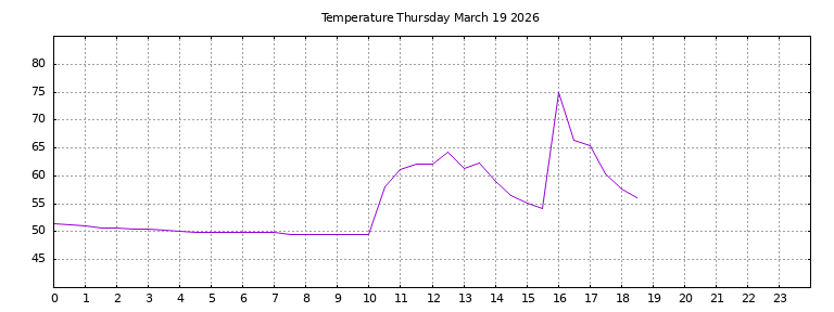 [Temperature today graph]