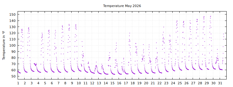 [Temperature this month graph]