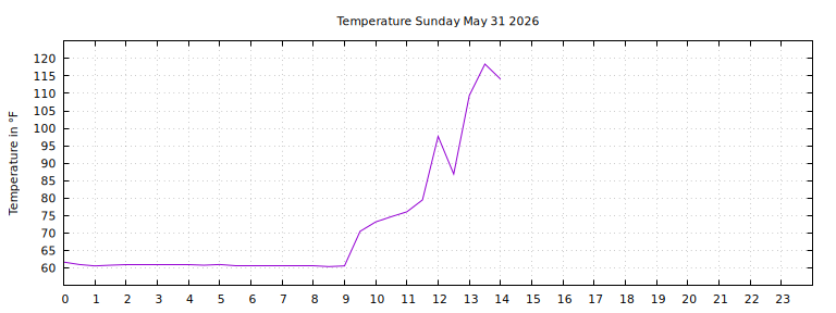 [Temperature today graph]