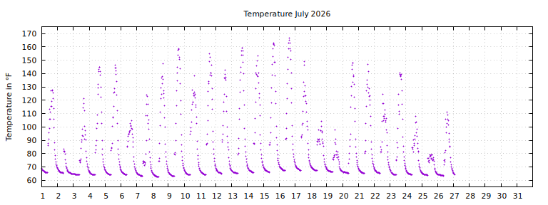 [Temperature this month graph]