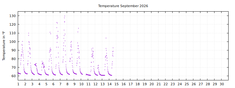 [Temperature this month graph]