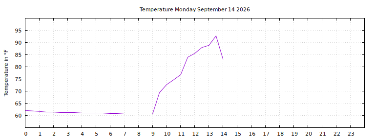 [Temperature today graph]