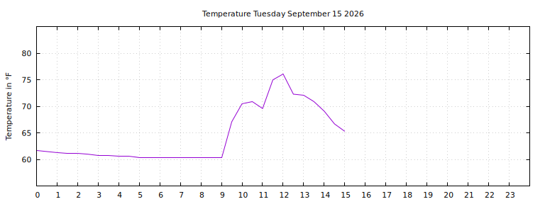 [Temperature today graph]