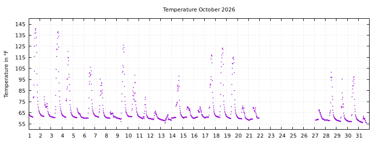 [Temperature this month graph]
