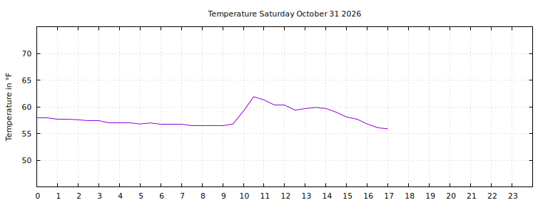 [Temperature today graph]