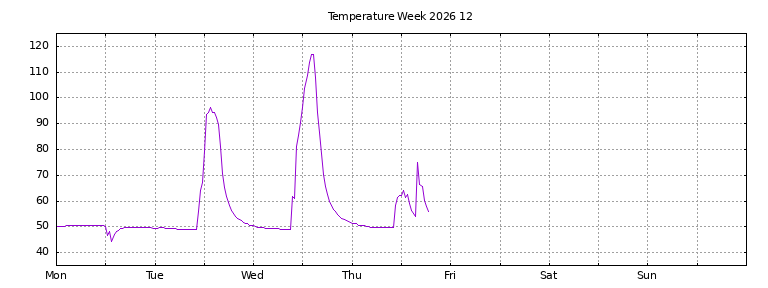 [Temperature this week graph]
