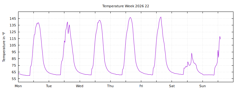 [Temperature this week graph]
