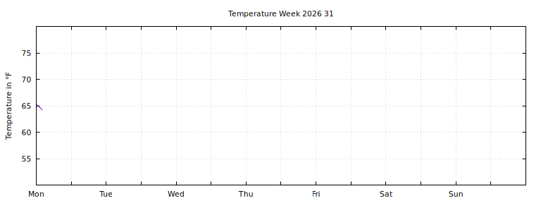 [Temperature this week graph]
