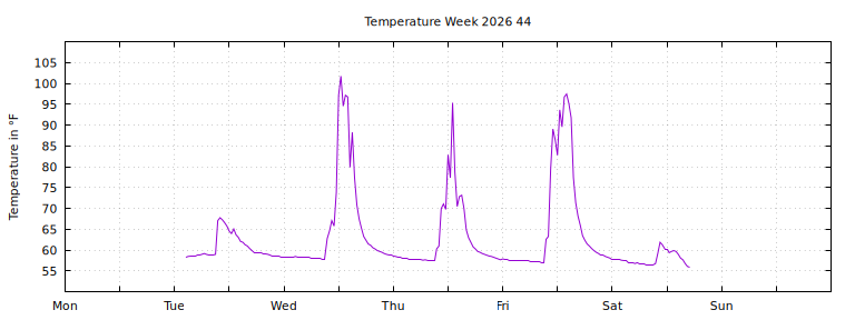[Temperature this week graph]