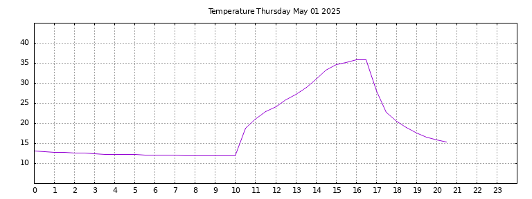 [Temperature today graph]