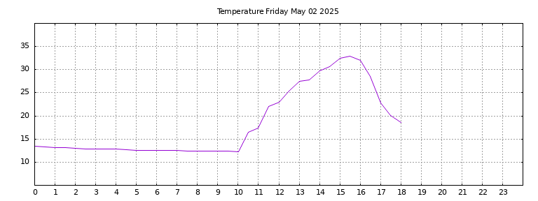 [Temperature today graph]
