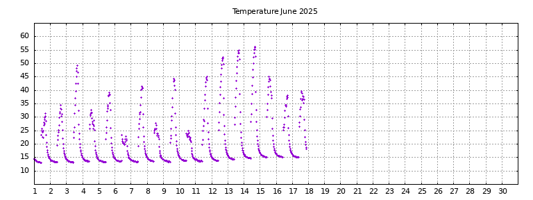 [Temperature this month graph]