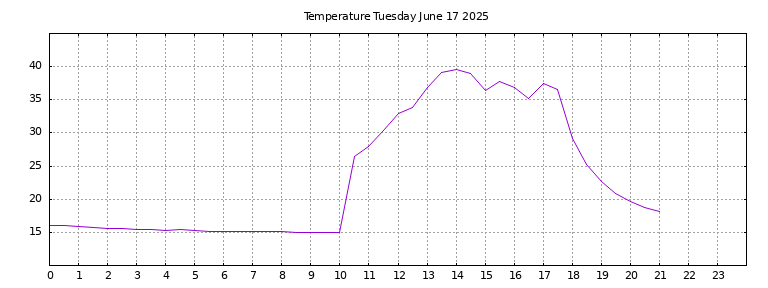 [Temperature today graph]