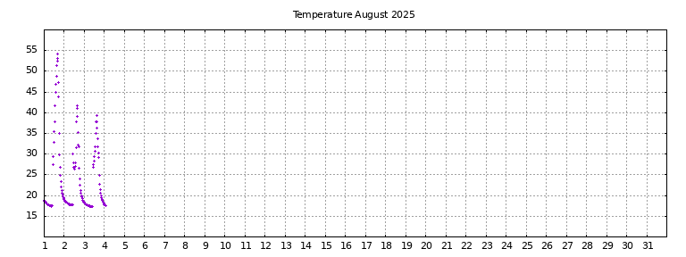 [Temperature this month graph]