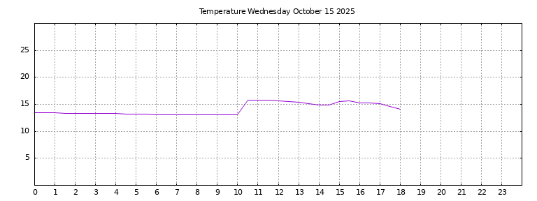 [Temperature today graph]