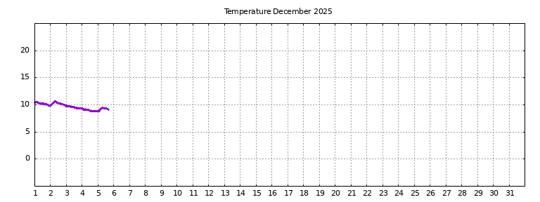 [Temperature this month graph]