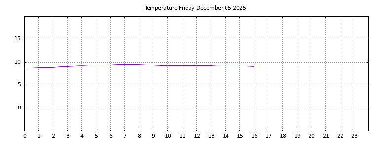 [Temperature today graph]