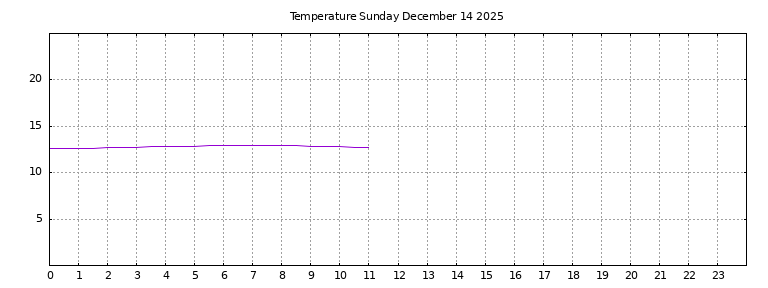 [Temperature today graph]