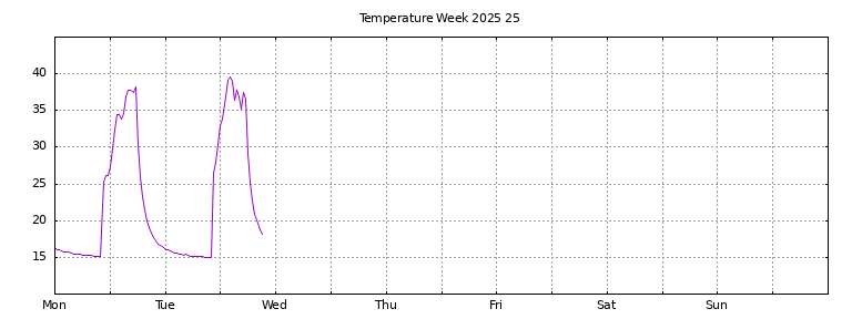 [Temperature this week graph]