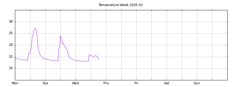[Temperature this week graph]