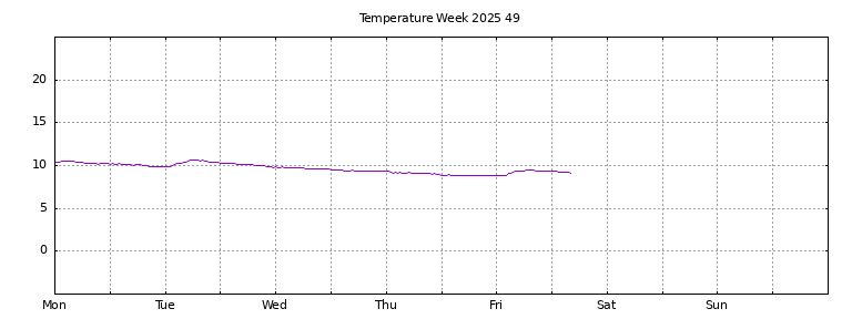 [Temperature this week graph]