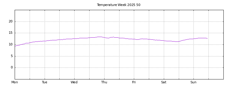 [Temperature this week graph]