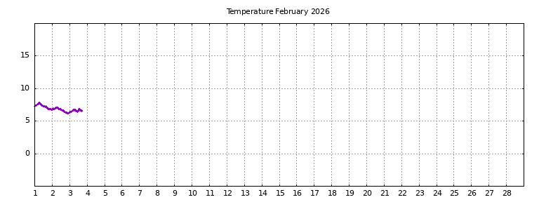 [Temperature this month graph]