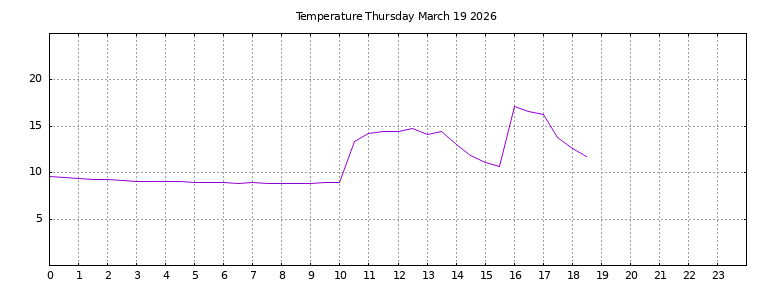 [Temperature today graph]