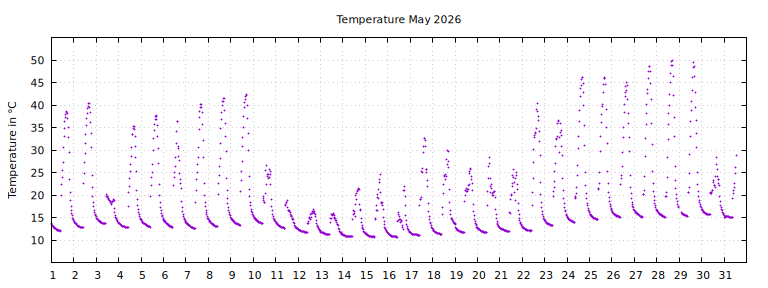 [Temperature this month graph]