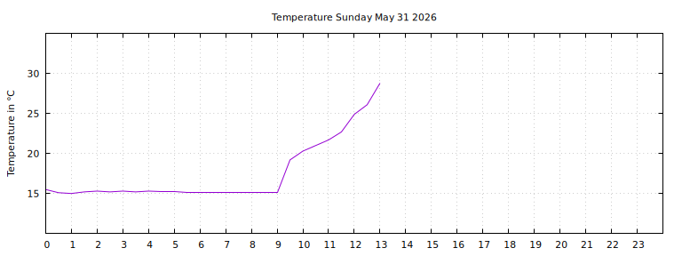 [Temperature today graph]