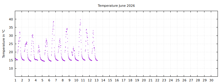 [Temperature this month graph]